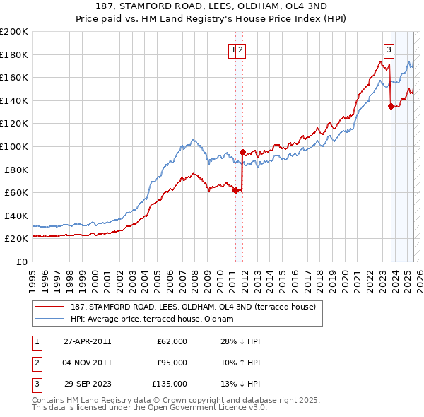 187, STAMFORD ROAD, LEES, OLDHAM, OL4 3ND: Price paid vs HM Land Registry's House Price Index