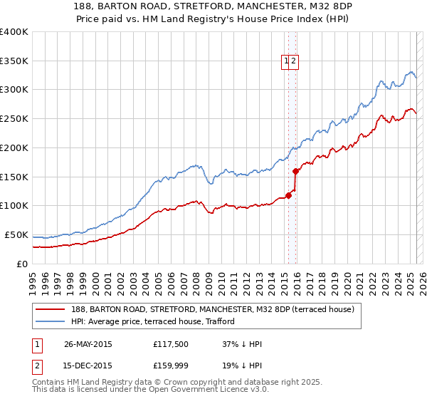 188, BARTON ROAD, STRETFORD, MANCHESTER, M32 8DP: Price paid vs HM Land Registry's House Price Index