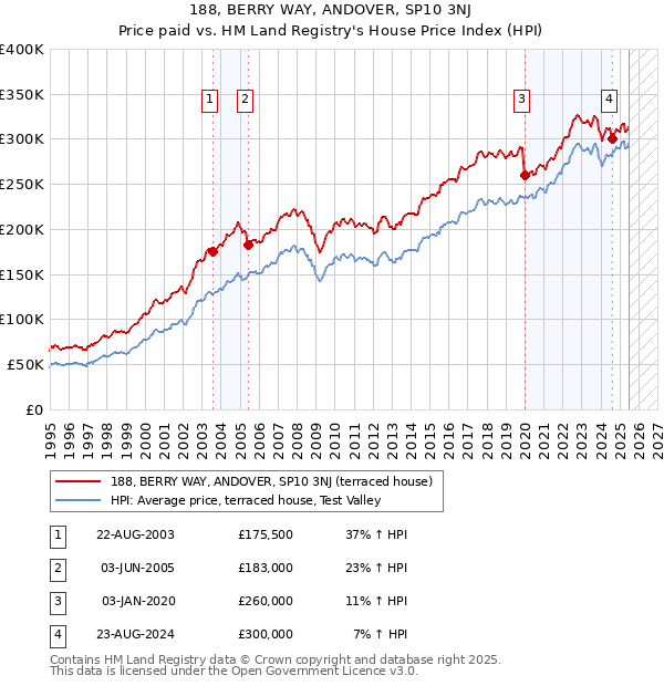 188, BERRY WAY, ANDOVER, SP10 3NJ: Price paid vs HM Land Registry's House Price Index