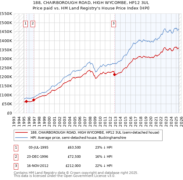 188, CHAIRBOROUGH ROAD, HIGH WYCOMBE, HP12 3UL: Price paid vs HM Land Registry's House Price Index