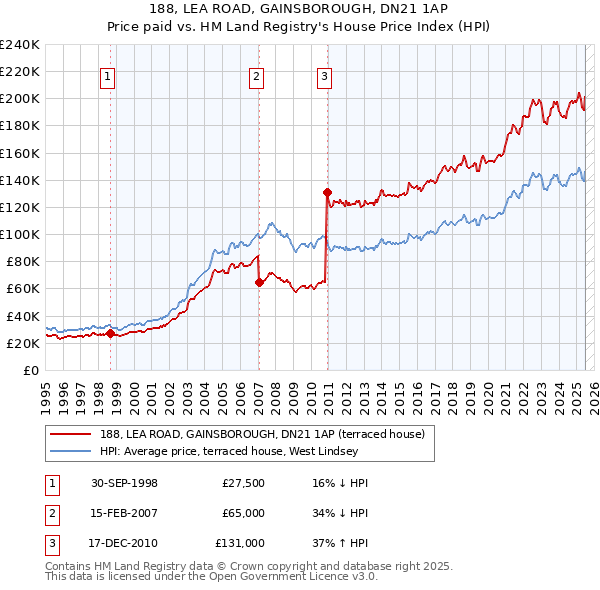 188, LEA ROAD, GAINSBOROUGH, DN21 1AP: Price paid vs HM Land Registry's House Price Index