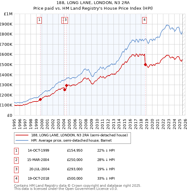 188, LONG LANE, LONDON, N3 2RA: Price paid vs HM Land Registry's House Price Index