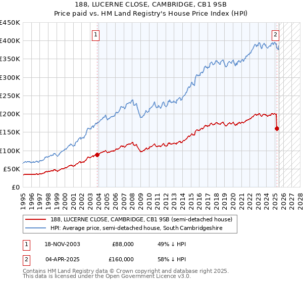 188, LUCERNE CLOSE, CAMBRIDGE, CB1 9SB: Price paid vs HM Land Registry's House Price Index