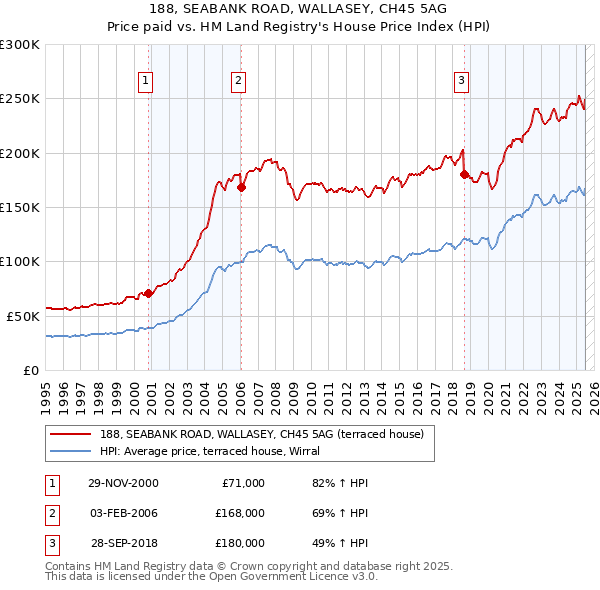 188, SEABANK ROAD, WALLASEY, CH45 5AG: Price paid vs HM Land Registry's House Price Index