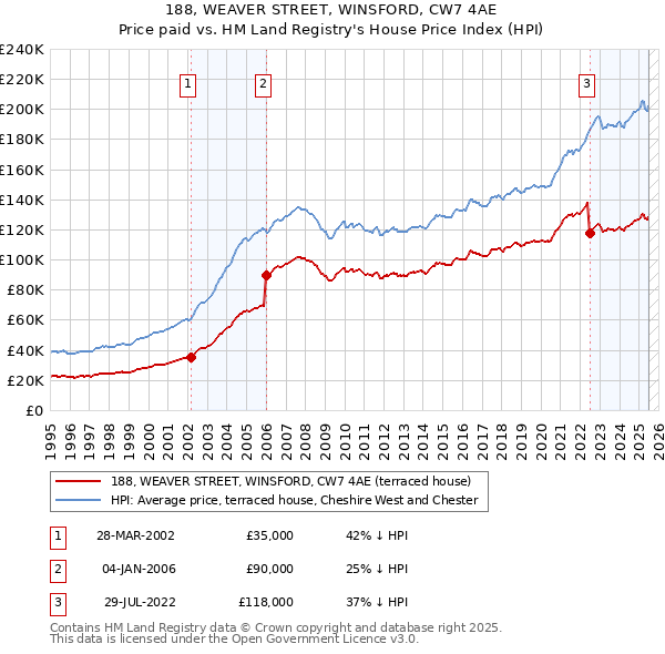 188, WEAVER STREET, WINSFORD, CW7 4AE: Price paid vs HM Land Registry's House Price Index