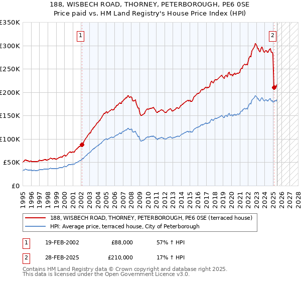 188, WISBECH ROAD, THORNEY, PETERBOROUGH, PE6 0SE: Price paid vs HM Land Registry's House Price Index
