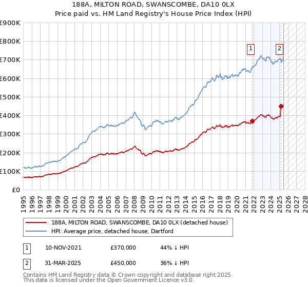 188A, MILTON ROAD, SWANSCOMBE, DA10 0LX: Price paid vs HM Land Registry's House Price Index