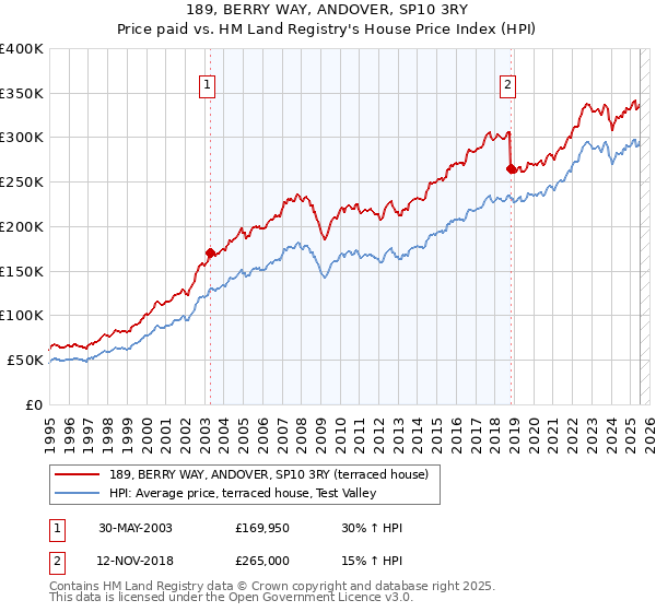 189, BERRY WAY, ANDOVER, SP10 3RY: Price paid vs HM Land Registry's House Price Index