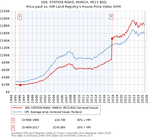 189, STATION ROAD, MARCH, PE15 8SQ: Price paid vs HM Land Registry's House Price Index