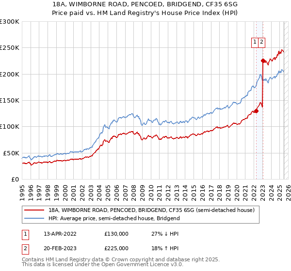 18A, WIMBORNE ROAD, PENCOED, BRIDGEND, CF35 6SG: Price paid vs HM Land Registry's House Price Index