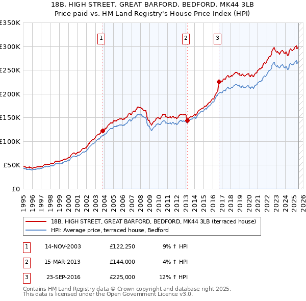 18B, HIGH STREET, GREAT BARFORD, BEDFORD, MK44 3LB: Price paid vs HM Land Registry's House Price Index