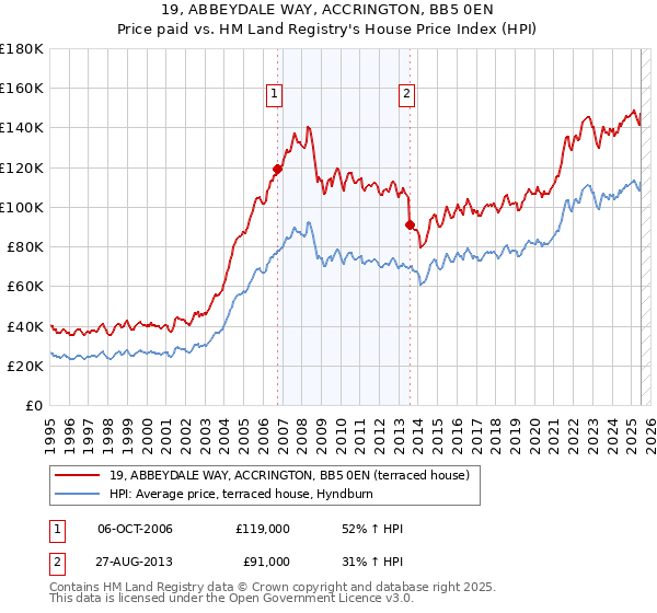 19, ABBEYDALE WAY, ACCRINGTON, BB5 0EN: Price paid vs HM Land Registry's House Price Index