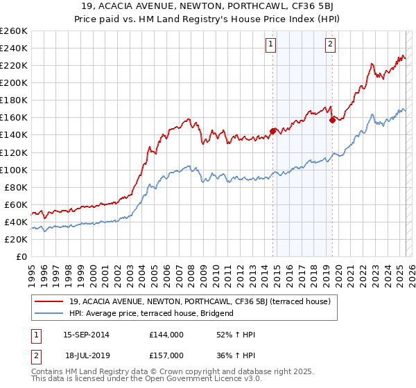 19, ACACIA AVENUE, NEWTON, PORTHCAWL, CF36 5BJ: Price paid vs HM Land Registry's House Price Index