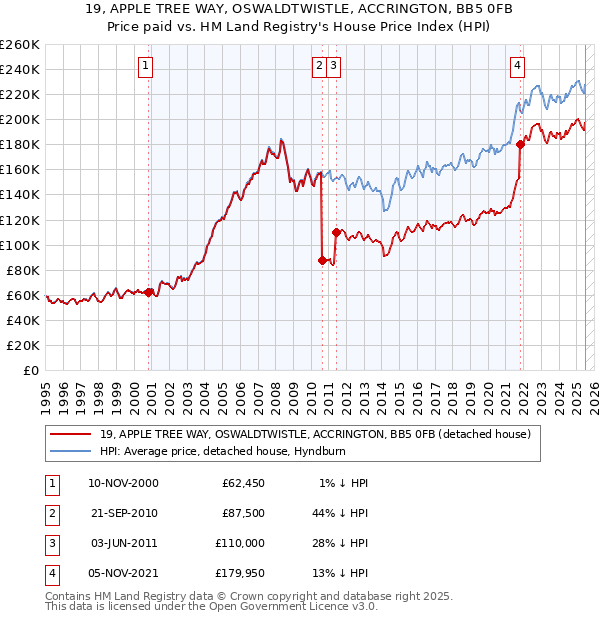 19, APPLE TREE WAY, OSWALDTWISTLE, ACCRINGTON, BB5 0FB: Price paid vs HM Land Registry's House Price Index