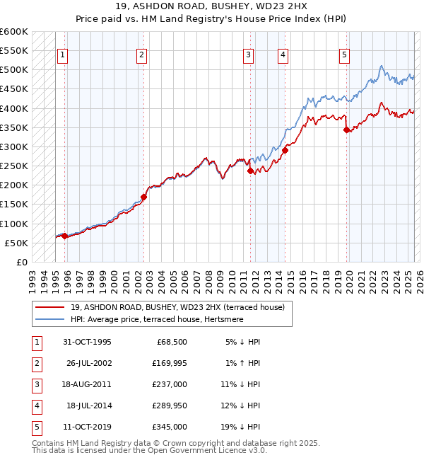 19, ASHDON ROAD, BUSHEY, WD23 2HX: Price paid vs HM Land Registry's House Price Index