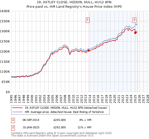 19, ASTLEY CLOSE, HEDON, HULL, HU12 8FN: Price paid vs HM Land Registry's House Price Index