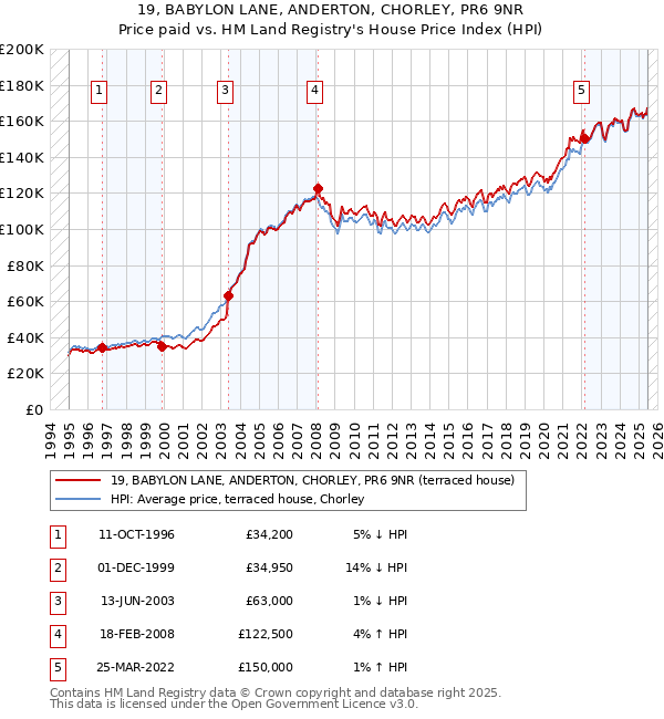 19, BABYLON LANE, ANDERTON, CHORLEY, PR6 9NR: Price paid vs HM Land Registry's House Price Index