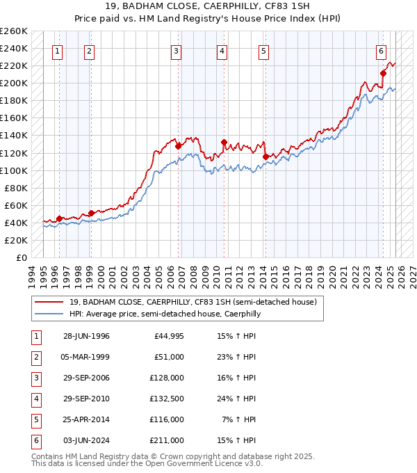19, BADHAM CLOSE, CAERPHILLY, CF83 1SH: Price paid vs HM Land Registry's House Price Index