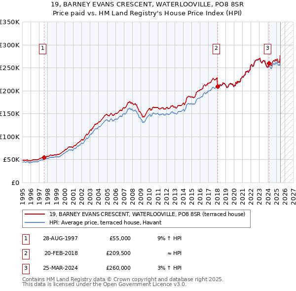 19, BARNEY EVANS CRESCENT, WATERLOOVILLE, PO8 8SR: Price paid vs HM Land Registry's House Price Index