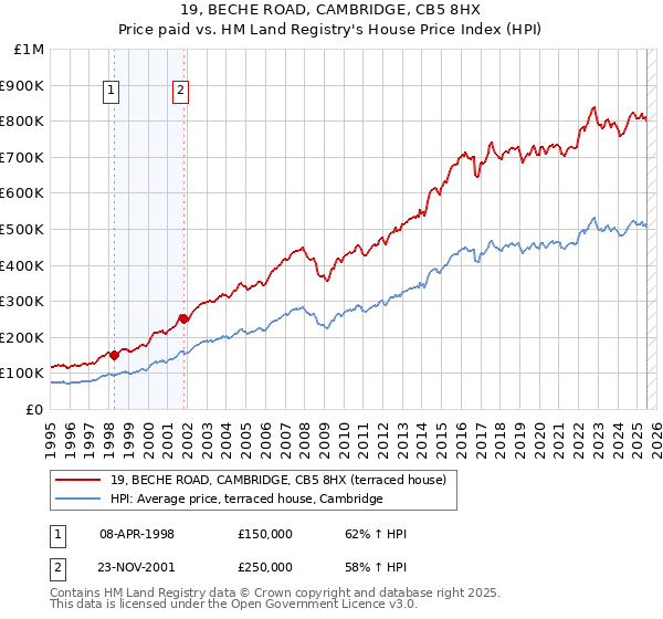 19, BECHE ROAD, CAMBRIDGE, CB5 8HX: Price paid vs HM Land Registry's House Price Index
