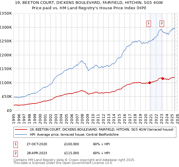 19, BEETON COURT, DICKENS BOULEVARD, FAIRFIELD, HITCHIN, SG5 4GW: Price paid vs HM Land Registry's House Price Index