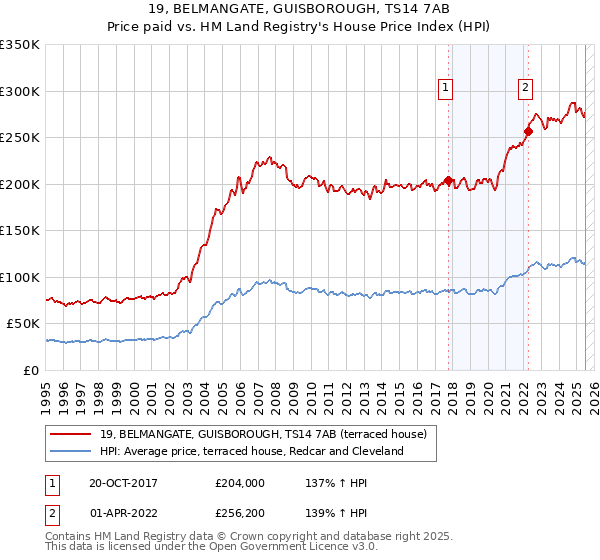 19, BELMANGATE, GUISBOROUGH, TS14 7AB: Price paid vs HM Land Registry's House Price Index