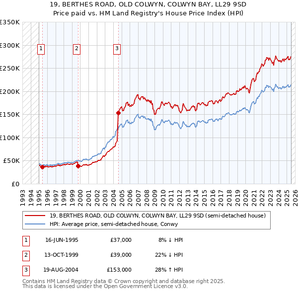 19, BERTHES ROAD, OLD COLWYN, COLWYN BAY, LL29 9SD: Price paid vs HM Land Registry's House Price Index