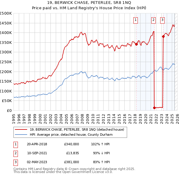 19, BERWICK CHASE, PETERLEE, SR8 1NQ: Price paid vs HM Land Registry's House Price Index