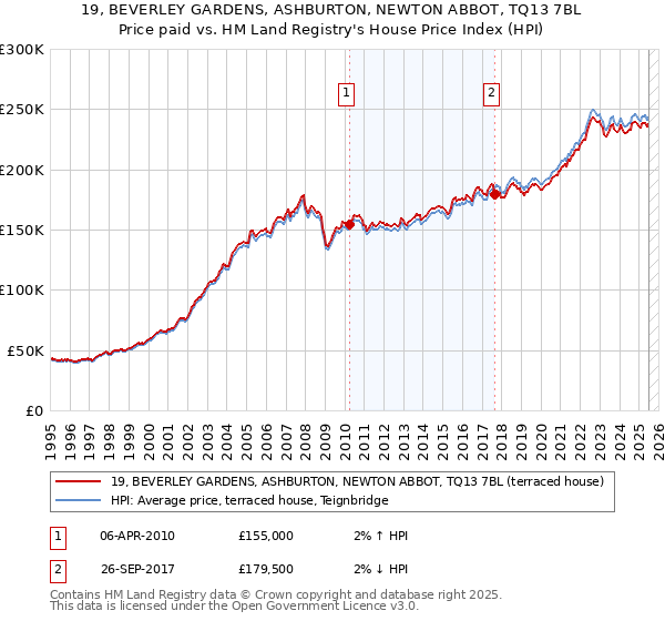 19, BEVERLEY GARDENS, ASHBURTON, NEWTON ABBOT, TQ13 7BL: Price paid vs HM Land Registry's House Price Index