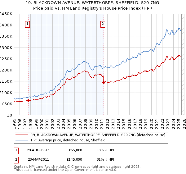 19, BLACKDOWN AVENUE, WATERTHORPE, SHEFFIELD, S20 7NG: Price paid vs HM Land Registry's House Price Index