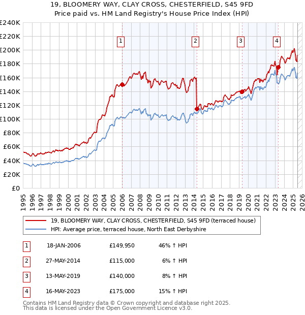 19, BLOOMERY WAY, CLAY CROSS, CHESTERFIELD, S45 9FD: Price paid vs HM Land Registry's House Price Index