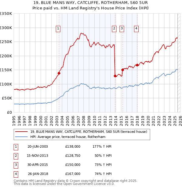 19, BLUE MANS WAY, CATCLIFFE, ROTHERHAM, S60 5UR: Price paid vs HM Land Registry's House Price Index