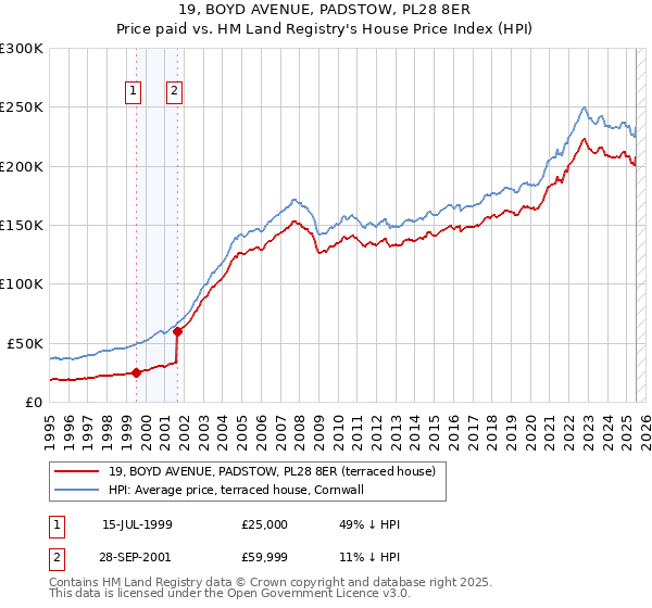 19, BOYD AVENUE, PADSTOW, PL28 8ER: Price paid vs HM Land Registry's House Price Index