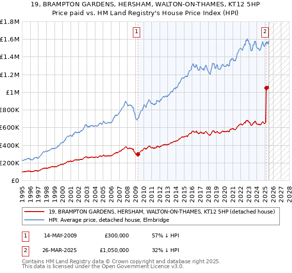 19, BRAMPTON GARDENS, HERSHAM, WALTON-ON-THAMES, KT12 5HP: Price paid vs HM Land Registry's House Price Index