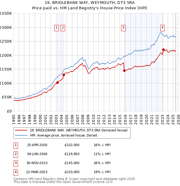 19, BRIDLEBANK WAY, WEYMOUTH, DT3 5RA: Price paid vs HM Land Registry's House Price Index