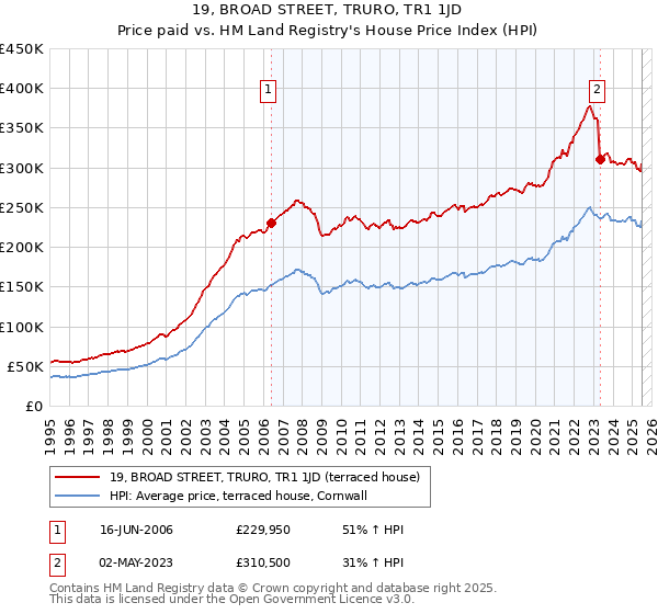 19, BROAD STREET, TRURO, TR1 1JD: Price paid vs HM Land Registry's House Price Index