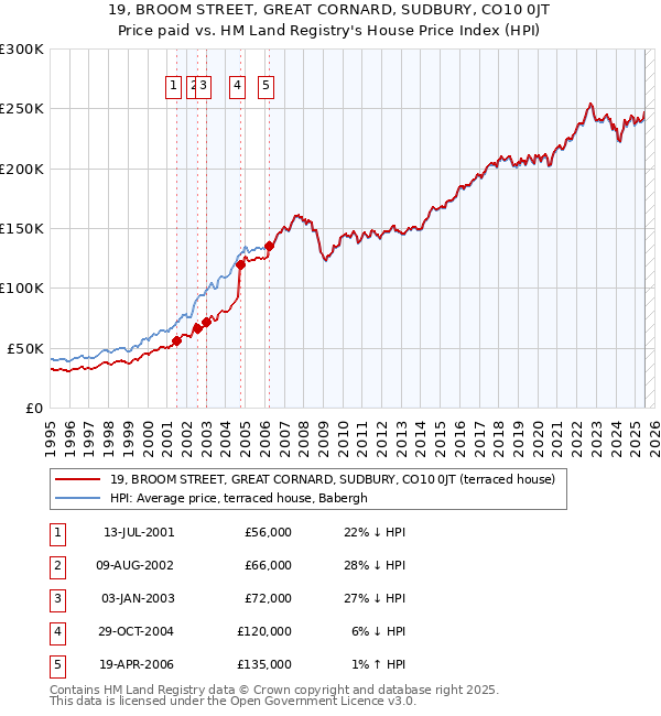 19, BROOM STREET, GREAT CORNARD, SUDBURY, CO10 0JT: Price paid vs HM Land Registry's House Price Index