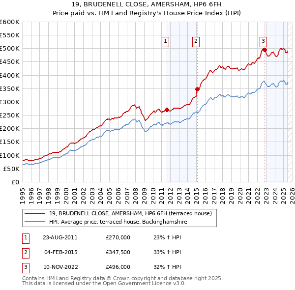 19, BRUDENELL CLOSE, AMERSHAM, HP6 6FH: Price paid vs HM Land Registry's House Price Index