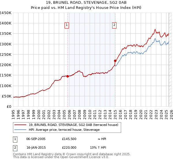 19, BRUNEL ROAD, STEVENAGE, SG2 0AB: Price paid vs HM Land Registry's House Price Index