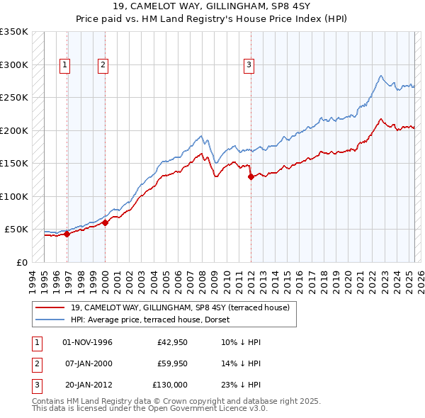 19, CAMELOT WAY, GILLINGHAM, SP8 4SY: Price paid vs HM Land Registry's House Price Index