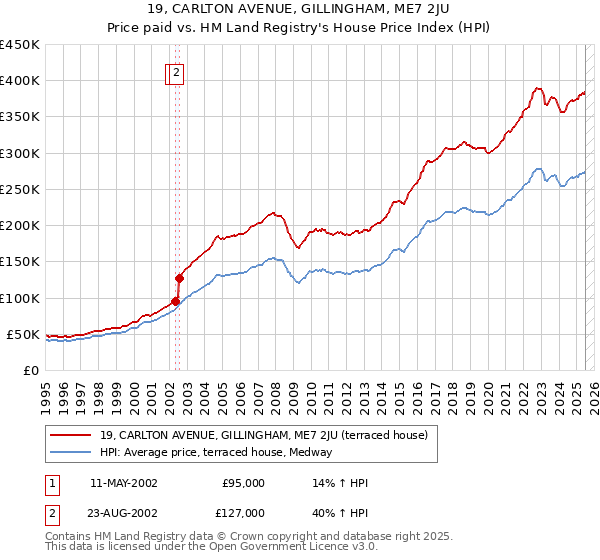 19, CARLTON AVENUE, GILLINGHAM, ME7 2JU: Price paid vs HM Land Registry's House Price Index