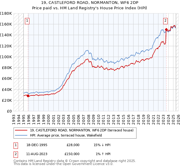 19, CASTLEFORD ROAD, NORMANTON, WF6 2DP: Price paid vs HM Land Registry's House Price Index