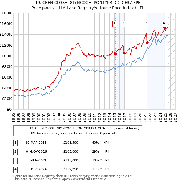 19, CEFN CLOSE, GLYNCOCH, PONTYPRIDD, CF37 3PR: Price paid vs HM Land Registry's House Price Index