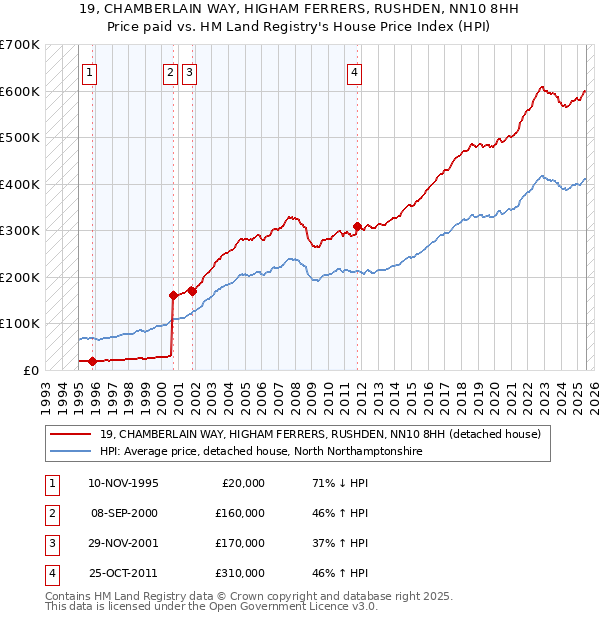 19, CHAMBERLAIN WAY, HIGHAM FERRERS, RUSHDEN, NN10 8HH: Price paid vs HM Land Registry's House Price Index