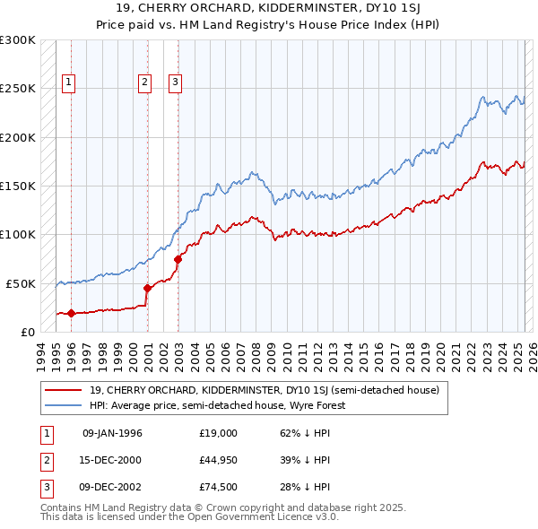 19, CHERRY ORCHARD, KIDDERMINSTER, DY10 1SJ: Price paid vs HM Land Registry's House Price Index