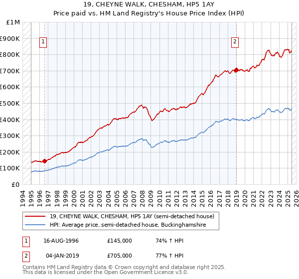 19, CHEYNE WALK, CHESHAM, HP5 1AY: Price paid vs HM Land Registry's House Price Index
