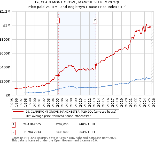 19, CLAREMONT GROVE, MANCHESTER, M20 2QL: Price paid vs HM Land Registry's House Price Index