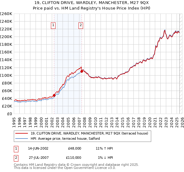 19, CLIFTON DRIVE, WARDLEY, MANCHESTER, M27 9QX: Price paid vs HM Land Registry's House Price Index