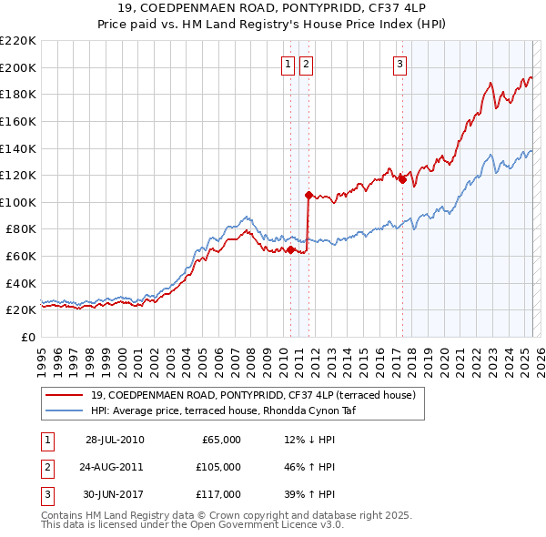19, COEDPENMAEN ROAD, PONTYPRIDD, CF37 4LP: Price paid vs HM Land Registry's House Price Index