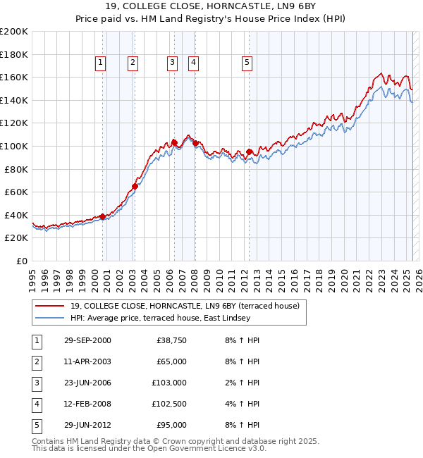 19, COLLEGE CLOSE, HORNCASTLE, LN9 6BY: Price paid vs HM Land Registry's House Price Index